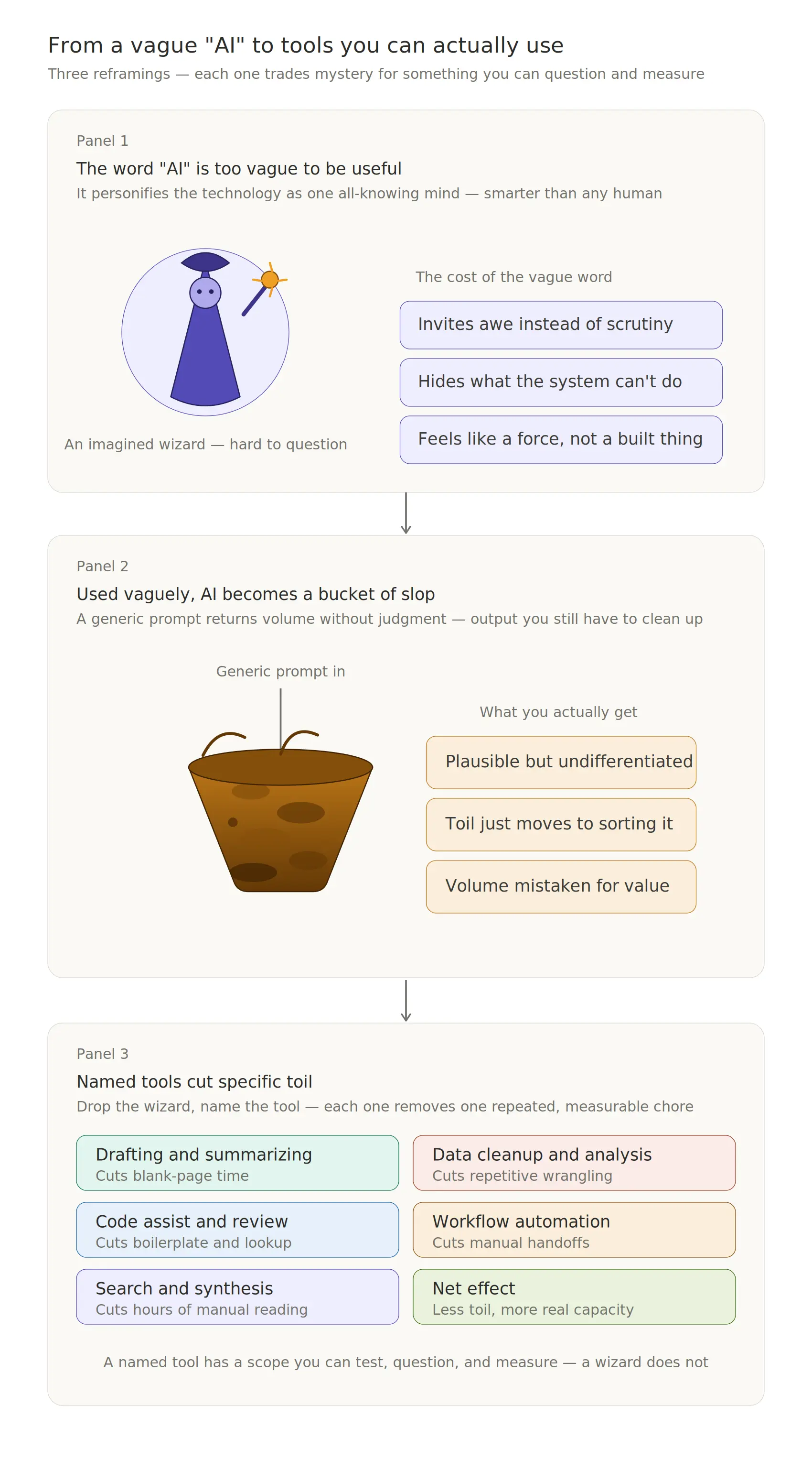 three panel image showing ai as a wizard, a bucket of AI slop, and ai tools to help humans